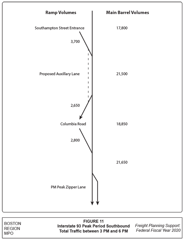 This is a schematic of a section of Interstate 93 southbound, showing the Southampton Street entrance and the Columbia Road exit and entrance. Estimates of PM peak period traffic are shown for these roadway segments.
